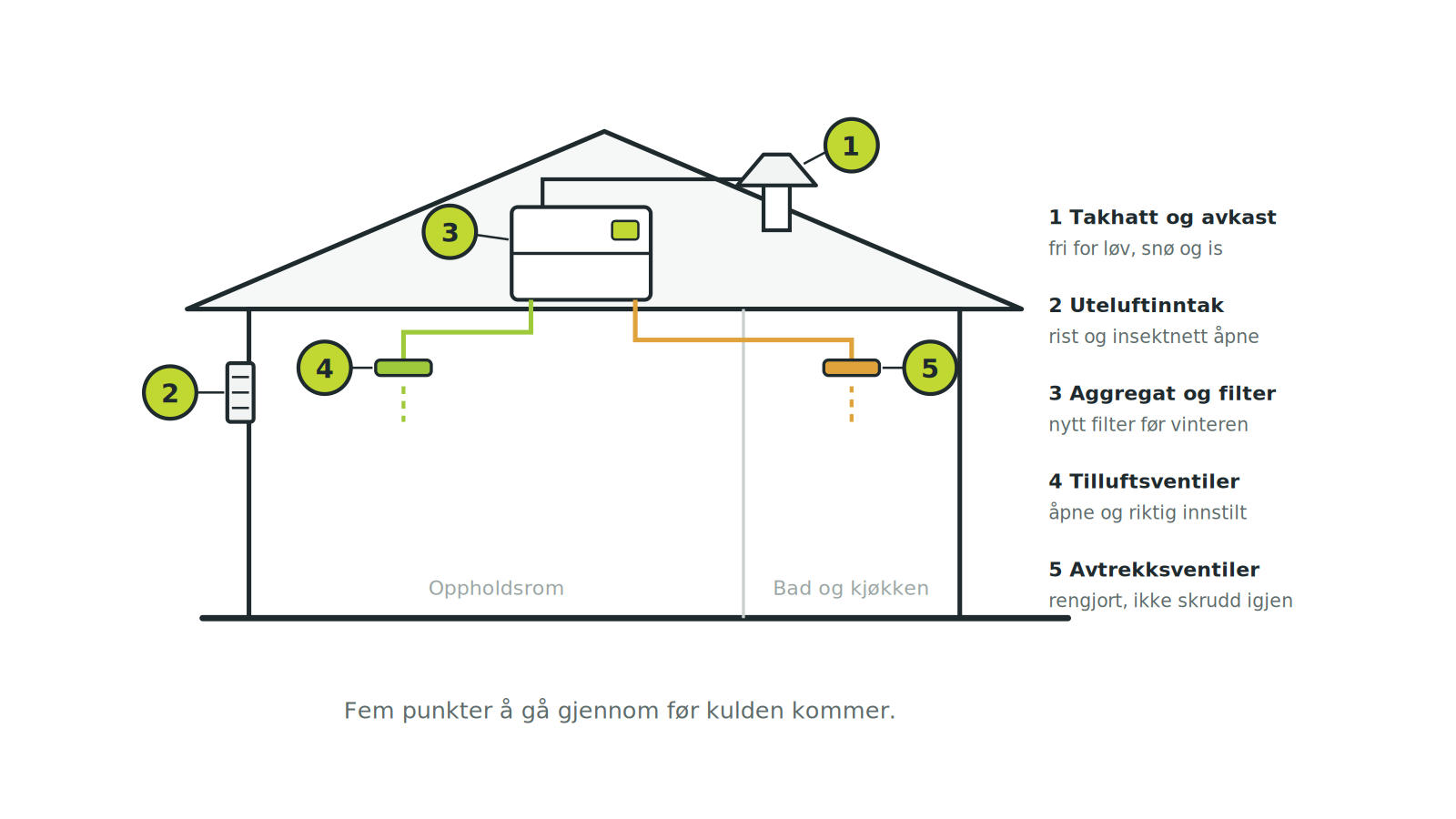 Snitt av et hus som viser fem punkter å sjekke på ventilasjonsanlegget før vinteren: takhatt og avkast, uteluftinntak, aggregat og filter, tilluftsventiler og avtrekksventiler
