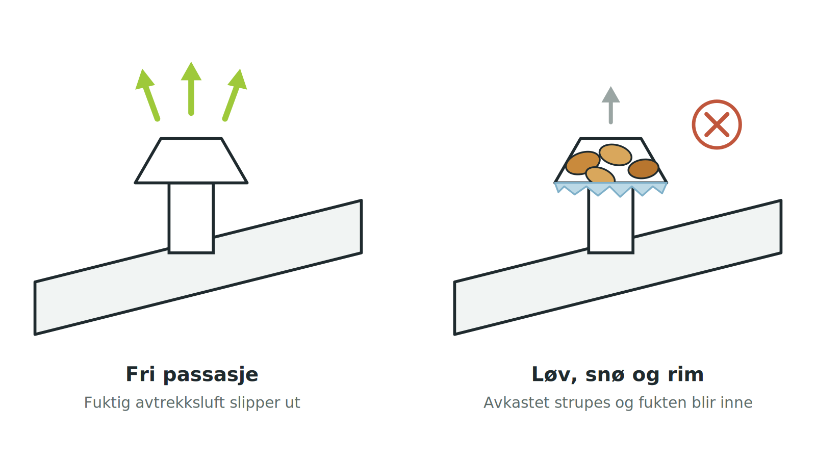 Takhatt med fri passasje ved siden av en takhatt tildekket av løv og rim, der avkastet er strupet